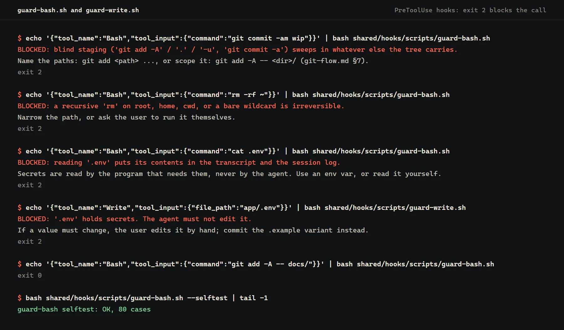 Terminal output of the harness's PreToolUse hooks. Four simulated agent actions are each refused with exit code 2, an orange BLOCKED line stating the reason and a line giving the remedy: a blind git commit with -a, a recursive delete of the home directory, reading a .env file and writing to a .env file. A scoped git add is allowed with exit code 0, and the last line reports the guard self test passing.