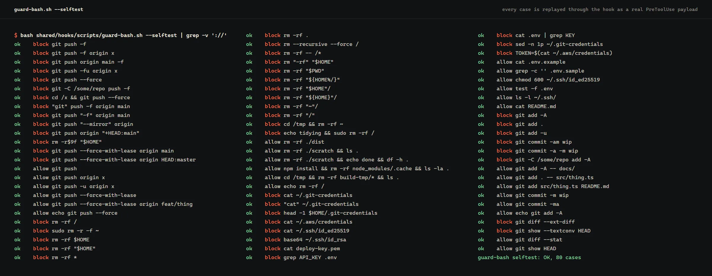 Three columns of terminal output listing 76 self-test cases of the bash guard. Each line starts with a green ok and then either block in orange or allow: force pushes, recursive deletes, reads of credential files, blind staging and git escape hatches, next to allowed near misses such as force-with-lease. The last line reports the self test OK.